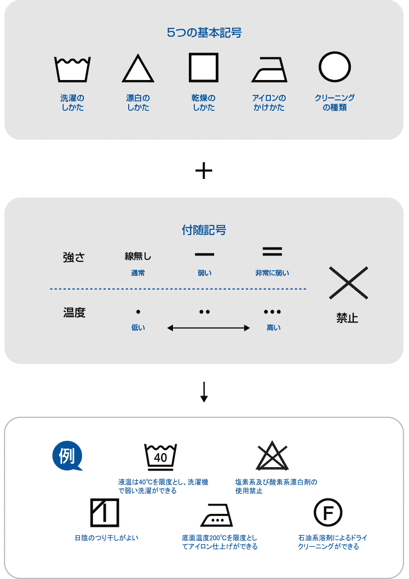 新絵表示・ドライクリーニングに関する絵表示